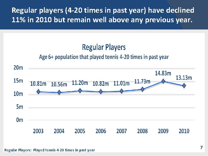 Regular players (4 -20 times in past year) have declined 11% in 2010 but