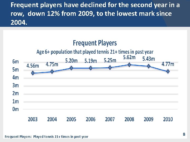Frequent players have declined for the second year in a row, down 12% from