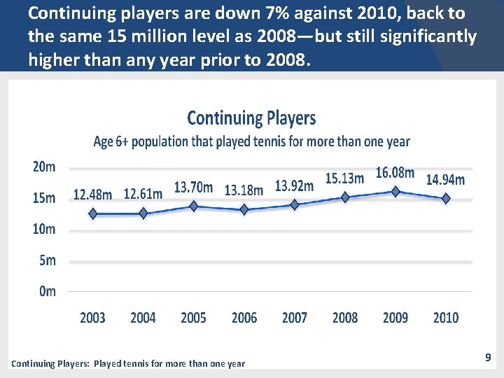 Continuing players are down 7% against 2010, back to the same 15 million level