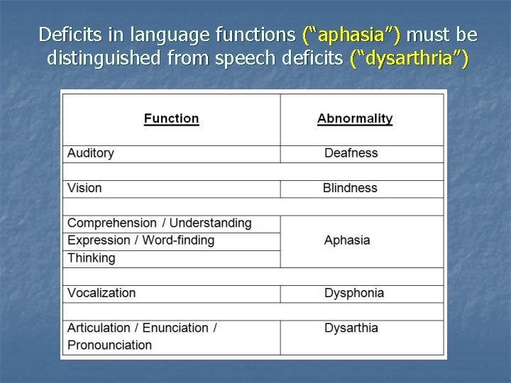 Deficits in language functions (“aphasia”) must be distinguished from speech deficits (“dysarthria”) 