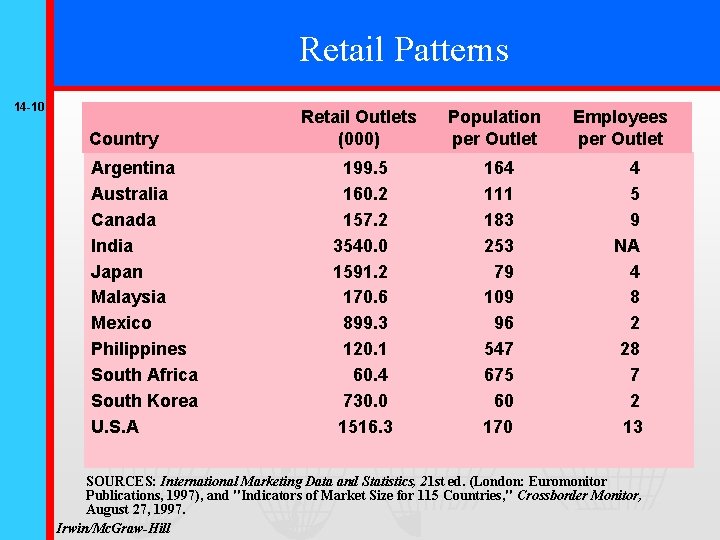 Retail Patterns 14 -10 Country Argentina Australia Canada India Japan Malaysia Mexico Philippines South