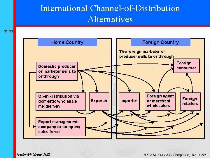 International Channel-of-Distribution Alternatives 14 -11 Home Country Foreign Country The foreign marketer or producer