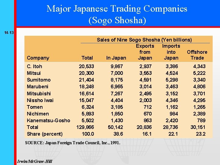 Major Japanese Trading Companies (Sogo Shosha) 14 -13 Company C. Itoh Mitsui Sumitomo Marubeni