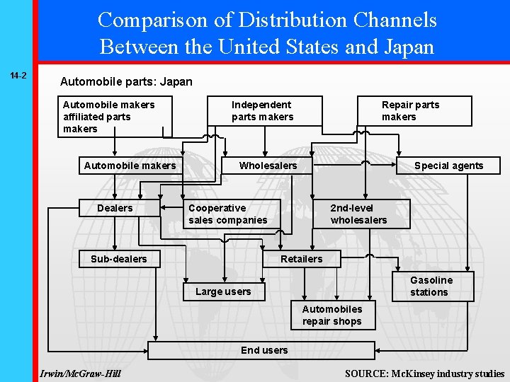 Comparison of Distribution Channels Between the United States and Japan 14 -2 Automobile parts: