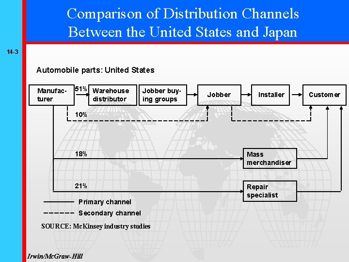 Comparison of Distribution Channels Between the United States and Japan 14 -3 Automobile parts: