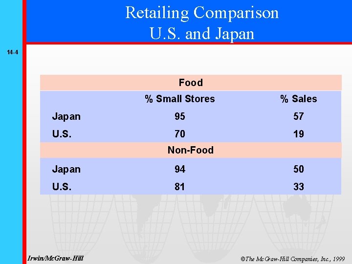 Retailing Comparison U. S. and Japan 14 -4 Food % Small Stores % Sales