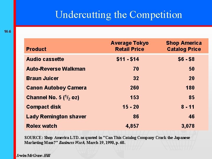 Undercutting the Competition 14 -6 Product Audio cassette Average Tokyo Retail Price Shop America