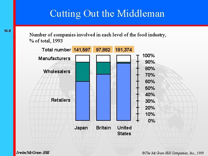 Cutting Out the Middleman 14 -8 Number of companies involved in each level of