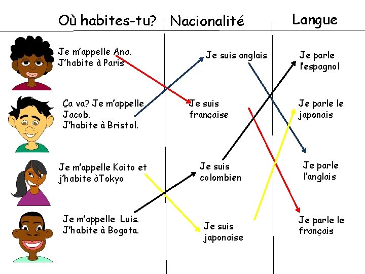 Où habites-tu? Nacionalité Je m’appelle Ana. J’habite à Paris Ça va? Je m’appelle Jacob.