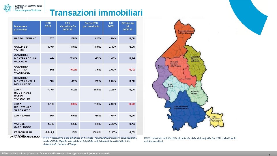 Transazioni immobiliari Macroaree provinciali BASSO VERBANO NTN 2019 NTN Variazione % 2018/19 Quota NTN