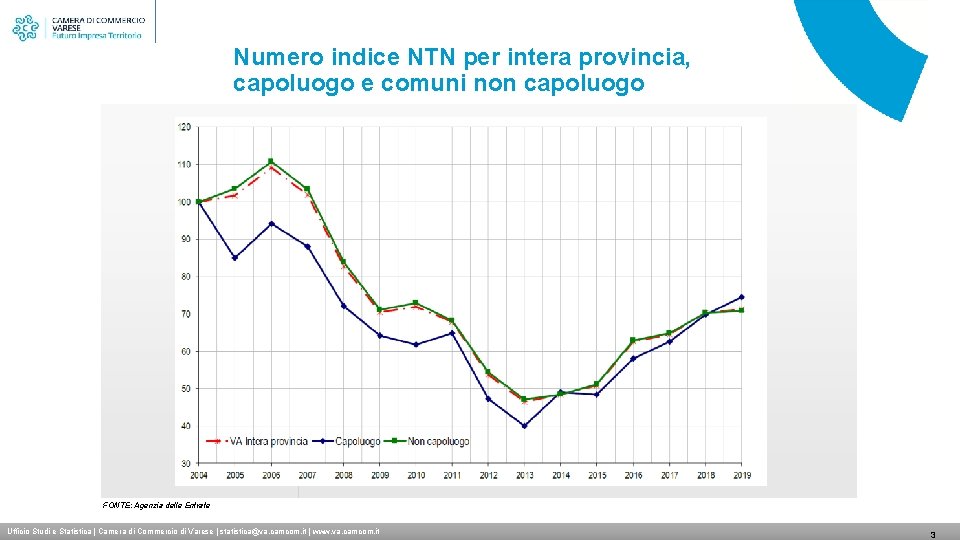 Numero indice NTN per intera provincia, capoluogo e comuni non capoluogo FONTE: Agenzia delle