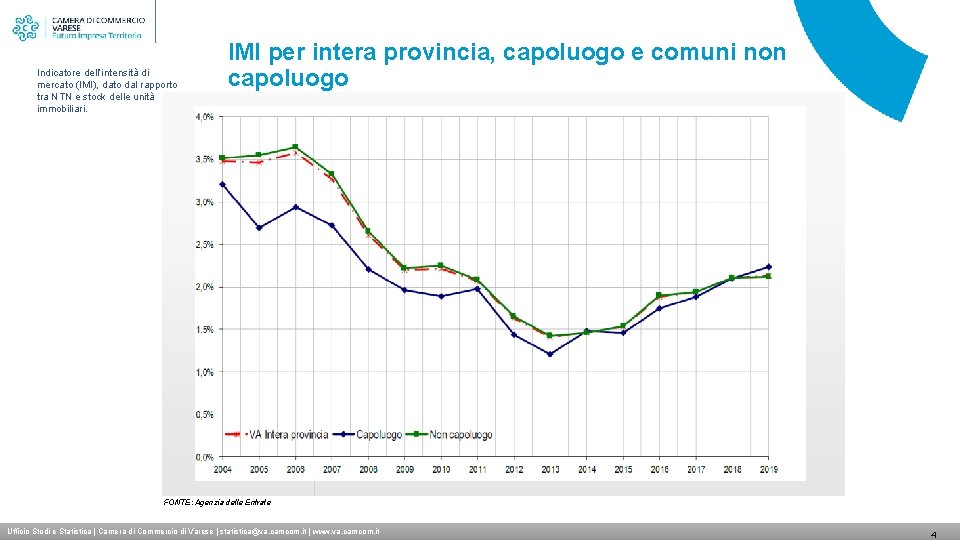 Indicatore dell’intensità di mercato (IMI), dato dal rapporto tra NTN e stock delle unità