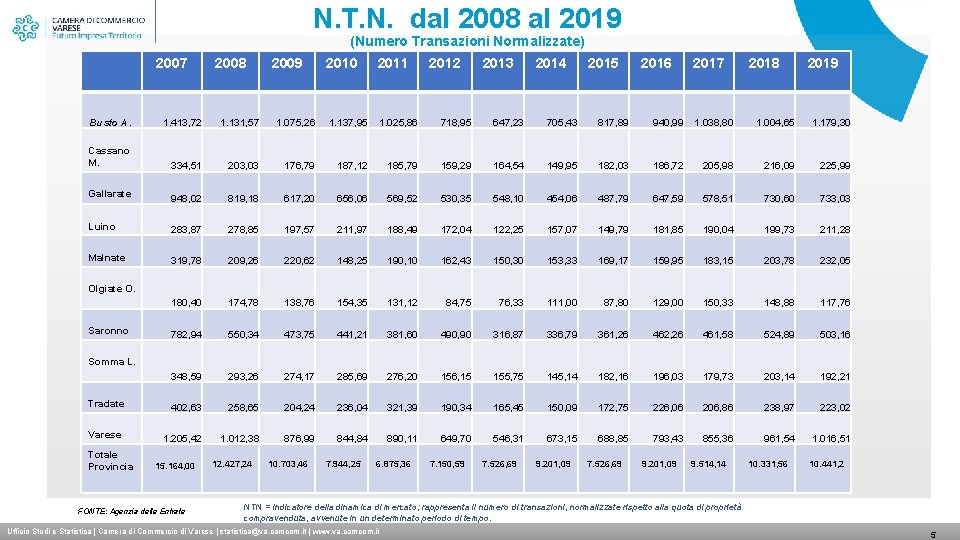 N. T. N. dal 2008 al 2019 (Numero Transazioni Normalizzate) 2007 2008 2009 2010