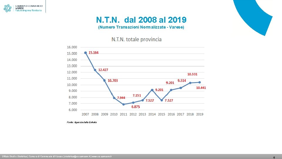 N. T. N. dal 2008 al 2019 (Numero Transazioni Normalizzate - Varese) Fonte: Agenzia