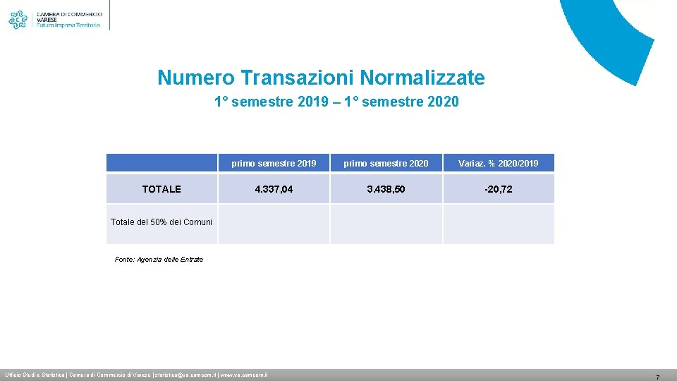 Numero Transazioni Normalizzate 1° semestre 2019 – 1° semestre 2020 TOTALE primo semestre 2019