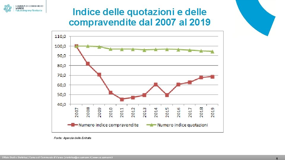 Indice delle quotazioni e delle compravendite dal 2007 al 2019 Fonte: Agenzia delle Entrate