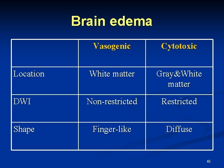 Brain edema Vasogenic Cytotoxic Location White matter Gray&White matter DWI Non-restricted Restricted Shape Finger-like