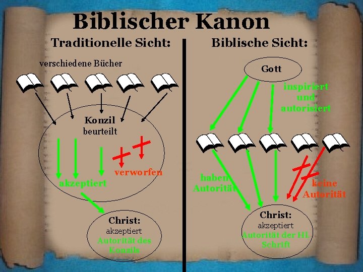 Biblischer Kanon Traditionelle Sicht: Biblische Sicht: verschiedene Bücher Gott inspiriert und autorisiert Konzil beurteilt