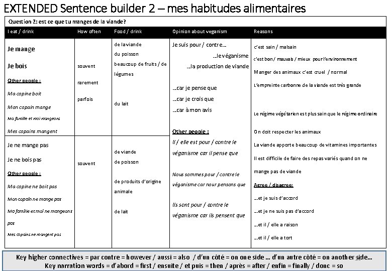 EXTENDED Sentence builder 2 – mes habitudes alimentaires Question 2: est ce que tu