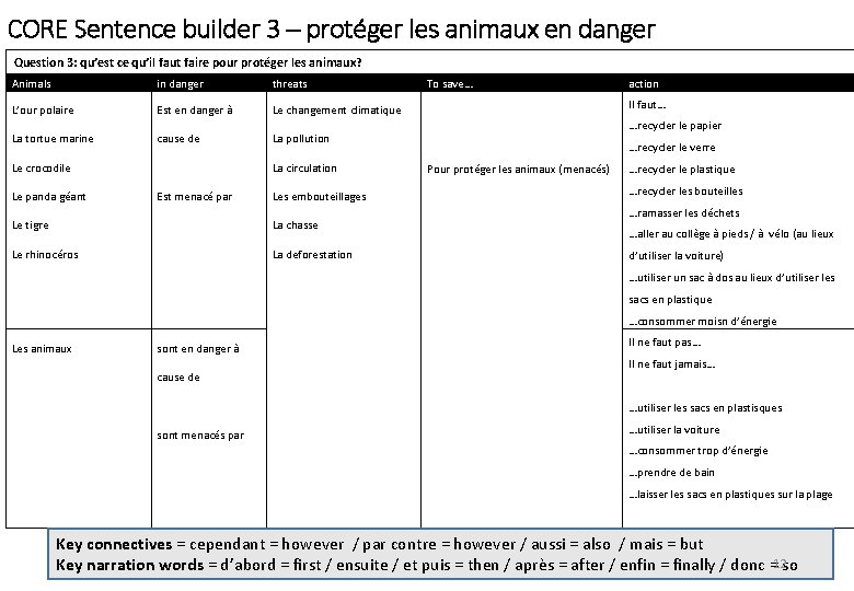 CORE Sentence builder 3 – protéger les animaux en danger Question 3: qu’est ce