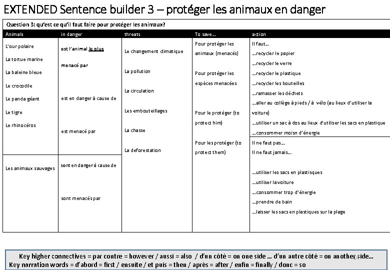 EXTENDED Sentence builder 3 – protéger les animaux en danger Question 3: qu’est ce