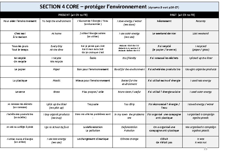 SECTION 4 CORE – protéger l’environnement (dynamo 3 vert p 86 -87) PRESENT (all