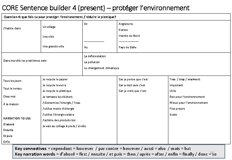 CORE Sentence builder 4 (present) – protéger l’environnement Question 4: que fais-tu pour protéger