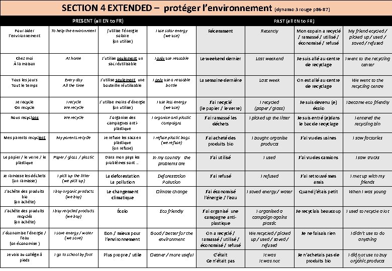 SECTION 4 EXTENDED – protéger l’environnement (dynamo 3 rouge p 86 -87) PRESENT (all
