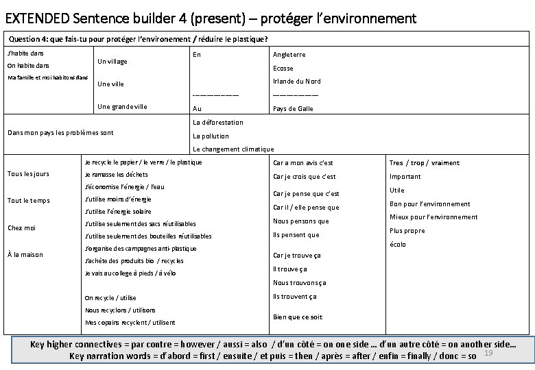 EXTENDED Sentence builder 4 (present) – protéger l’environnement Question 4: que fais-tu pour protéger