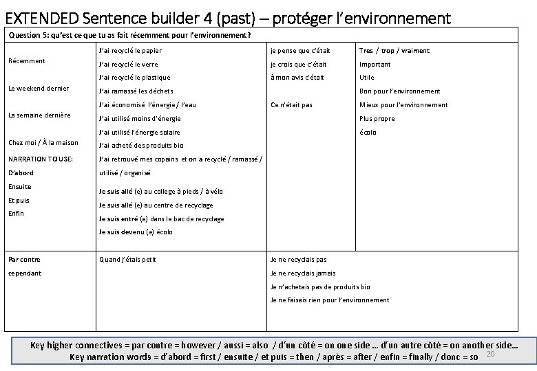 EXTENDED Sentence builder 4 (past) – protéger l’environnement Question 5: qu’est ce que tu