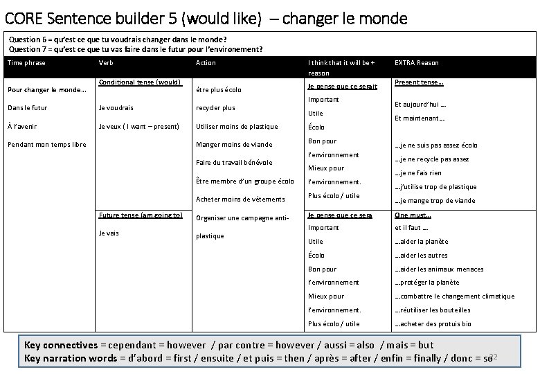 CORE Sentence builder 5 (would like) – changer le monde Question 6 = qu’est