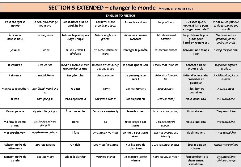 SECTION 5 EXTENDED – changer le monde (dynamo 3 rouge p 88 -89) ENGLISH