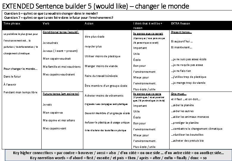 EXTENDED Sentence builder 5 (would like) – changer le monde Question 6 = qu’est