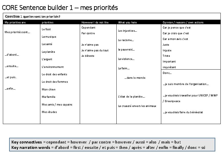 CORE Sentence builder 1 – mes priorités Question 1: quelles sont tes priorités? My