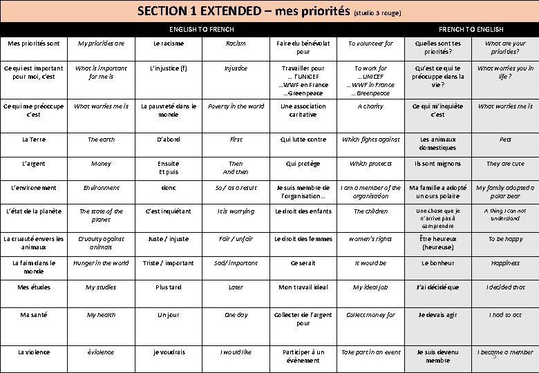 SECTION 1 EXTENDED – mes priorités (studio 3 rouge) ENGLISH TO FRENCH TO ENGLISH