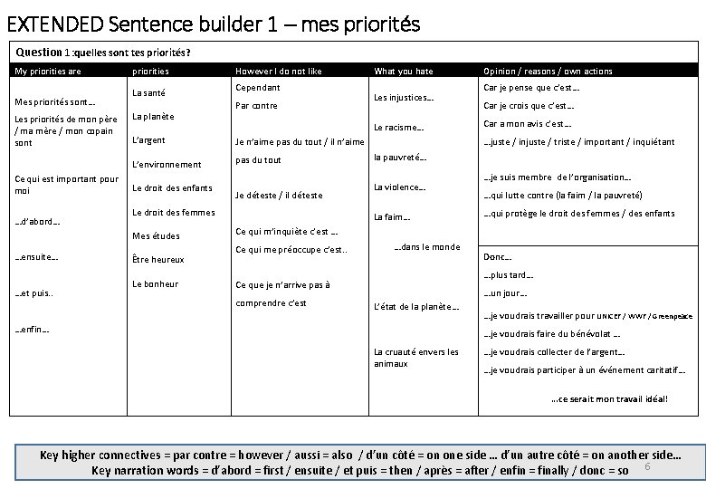 EXTENDED Sentence builder 1 – mes priorités Question 1: quelles sont tes priorités? My