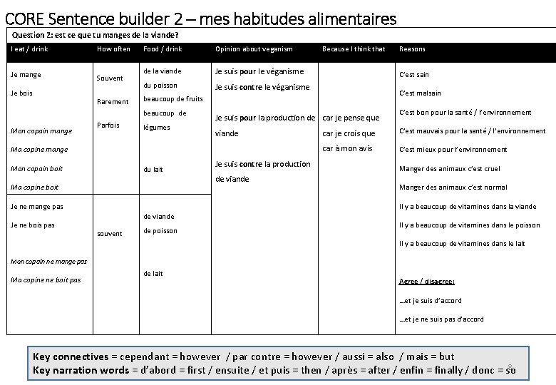 CORE Sentence builder 2 – mes habitudes alimentaires Question 2: est ce que tu