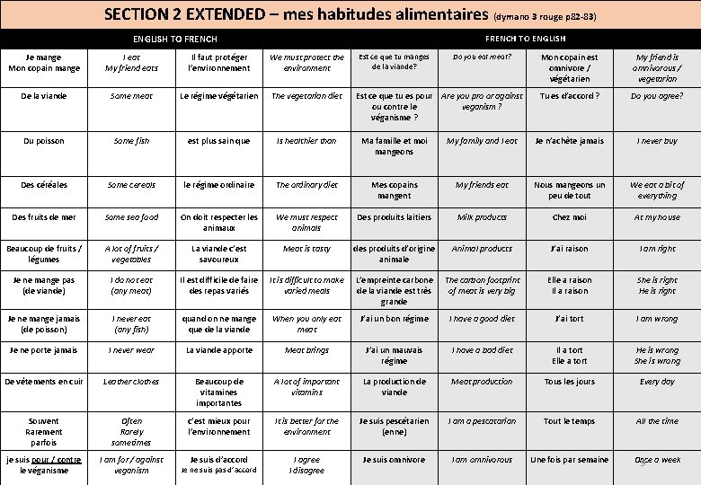 SECTION 2 EXTENDED – mes habitudes alimentaires (dymano 3 rouge p 82 -83) ENGLISH