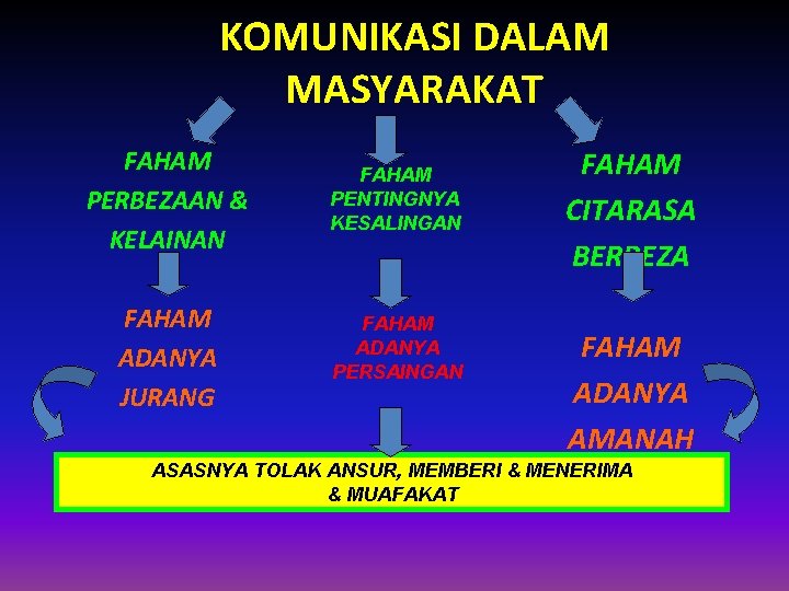 KOMUNIKASI DALAM MASYARAKAT FAHAM PERBEZAAN & KELAINAN FAHAM PENTINGNYA KESALINGAN FAHAM ADANYA JURANG FAHAM