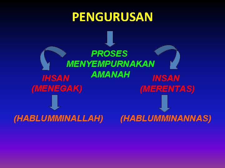 PENGURUSAN PROSES MENYEMPURNAKAN AMANAH IHSAN INSAN (MENEGAK) (MERENTAS) (HABLUMMINALLAH) (HABLUMMINANNAS) 