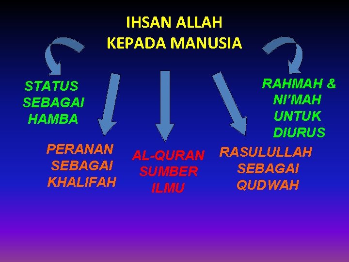 IHSAN ALLAH KEPADA MANUSIA STATUS SEBAGAI HAMBA PERANAN SEBAGAI KHALIFAH AL-QURAN SUMBER ILMU RAHMAH