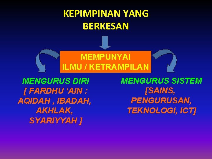 KEPIMPINAN YANG BERKESAN MEMPUNYAI ILMU / KETRAMPILAN MENGURUS DIRI [ FARDHU ‘AIN : AQIDAH