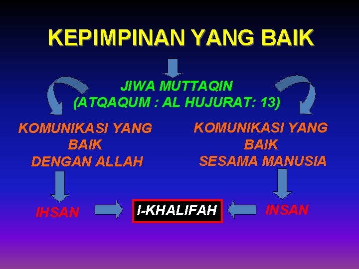 KEPIMPINAN YANG BAIK JIWA MUTTAQIN (ATQAQUM : AL HUJURAT: 13) KOMUNIKASI YANG BAIK DENGAN