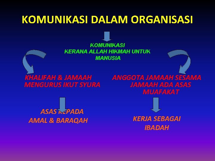 KOMUNIKASI DALAM ORGANISASI KOMUNIKASI KERANA ALLAH HIKMAH UNTUK MANUSIA KHALIFAH & JAMAAH MENGURUS IKUT