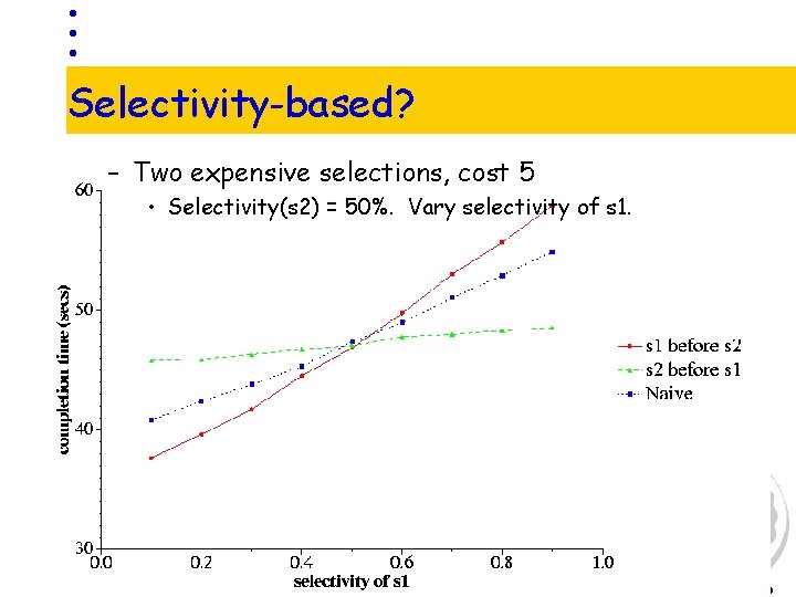 Selectivity-based? – Two expensive selections, cost 5 • Selectivity(s 2) = 50%. Vary selectivity