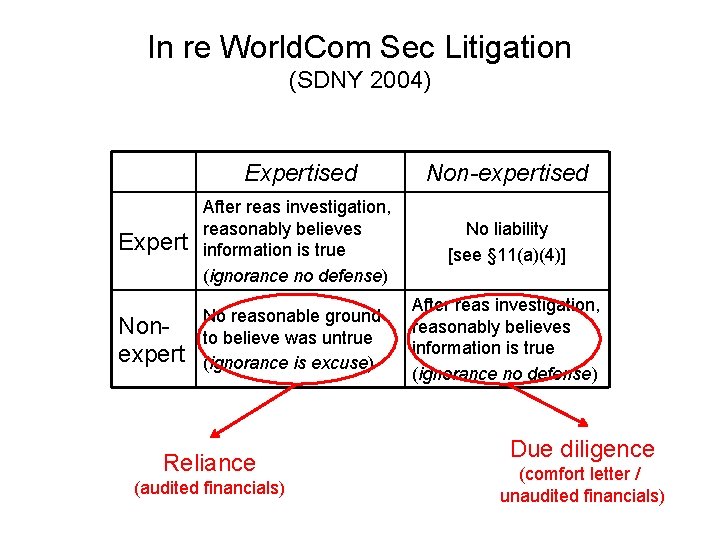 In re World. Com Sec Litigation (SDNY 2004) Expertised Non-expertised Expert After reas investigation,