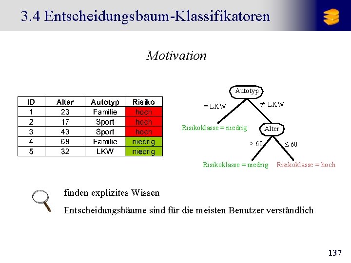 3. 4 Entscheidungsbaum-Klassifikatoren Motivation Autotyp = LKW ¹ LKW Risikoklasse = niedrig Alter >