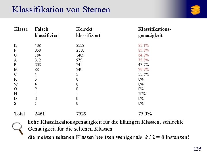 Klassifikation von Sternen Klasse Falsch klassifiziert Korrekt klassifiziert Klassifikationsgenauigkeit K F G A B