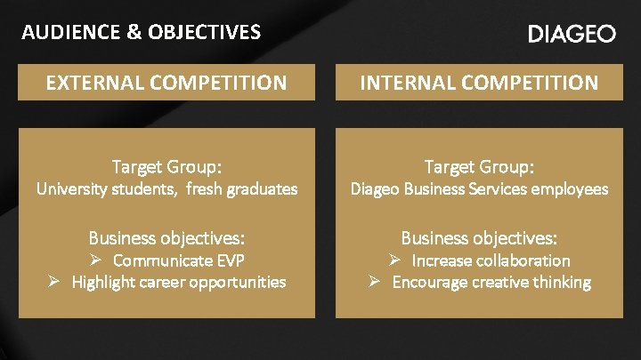 AUDIENCE & OBJECTIVES EXTERNAL COMPETITION INTERNAL COMPETITION Target Group: University students, fresh graduates Diageo