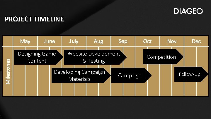PROJECT TIMELINE Milestones May June Designing Game Content July Aug Sep Website Development &